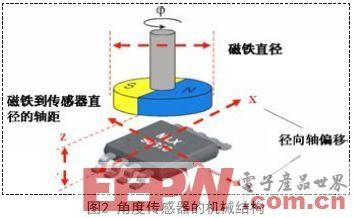 基于MLX90316的高精度磁性角度传感器设计方案研究